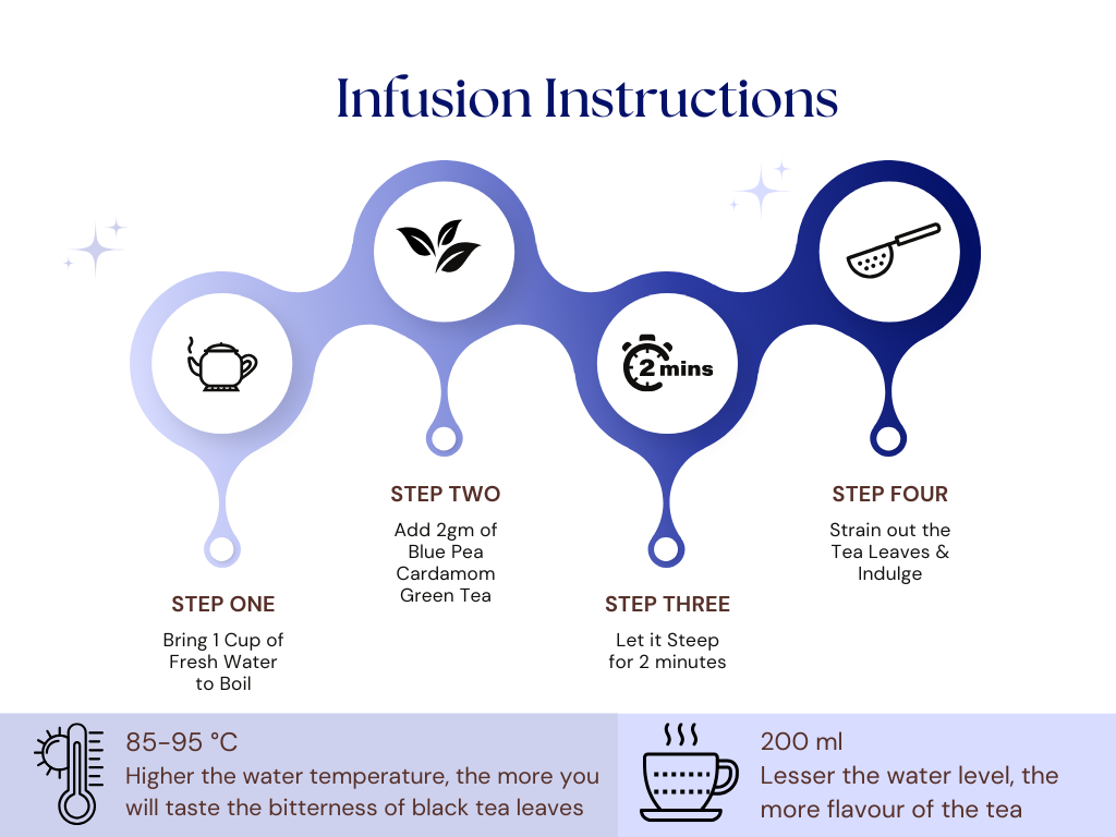 Infusion instructions for a tea blend with step-by-step guide and temperature information. Blue Pea Cardamom Green Tea brewing guide with lemon color change