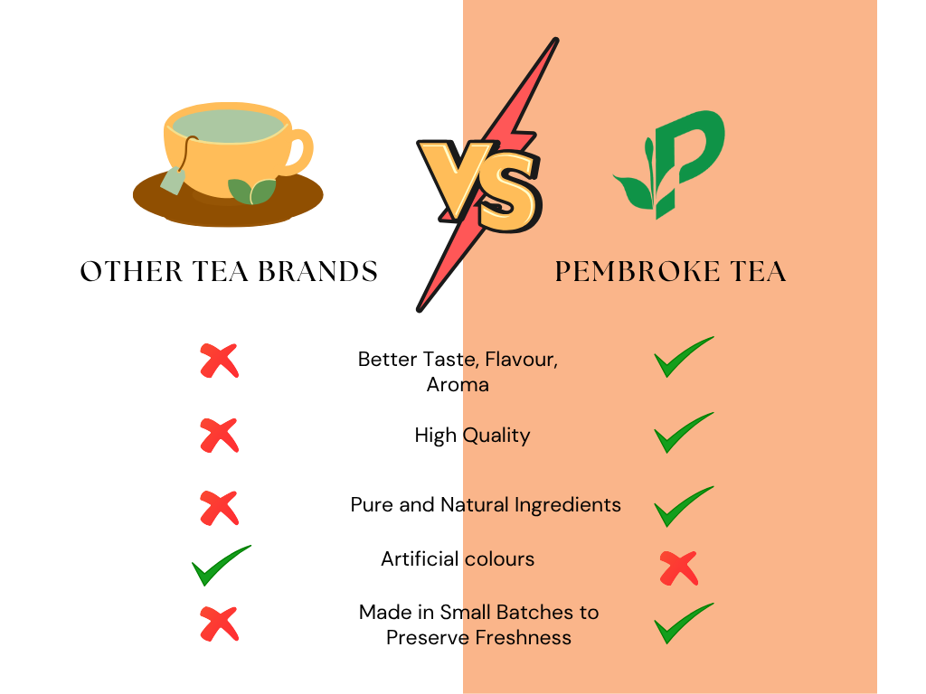 Comparison chart between 'Other Tea Brands' and 'Pembroke Tea' with checkmarks and crosses.
