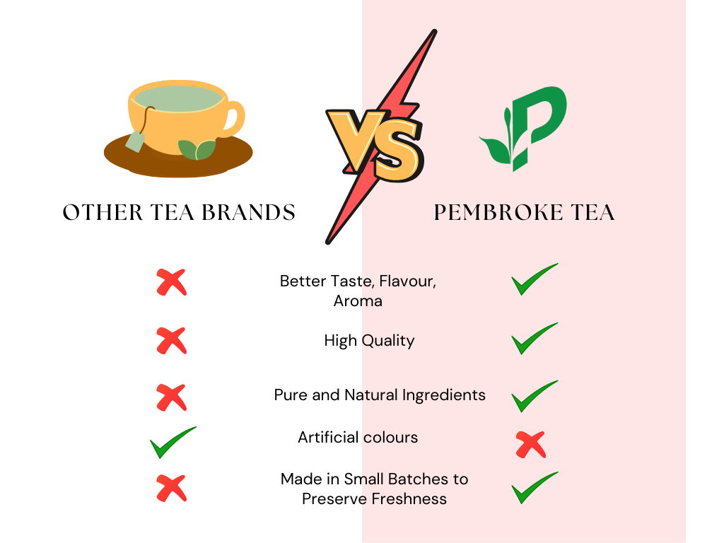 Comparison chart between 'Other Tea Brands' and 'Pembroke Tea' with checkmarks and crosses.